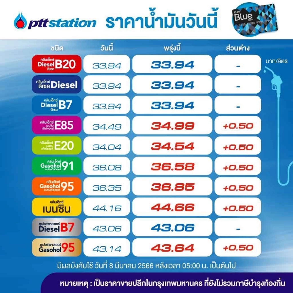 น้ำมันขึ้นราคา 8 มีนาคม