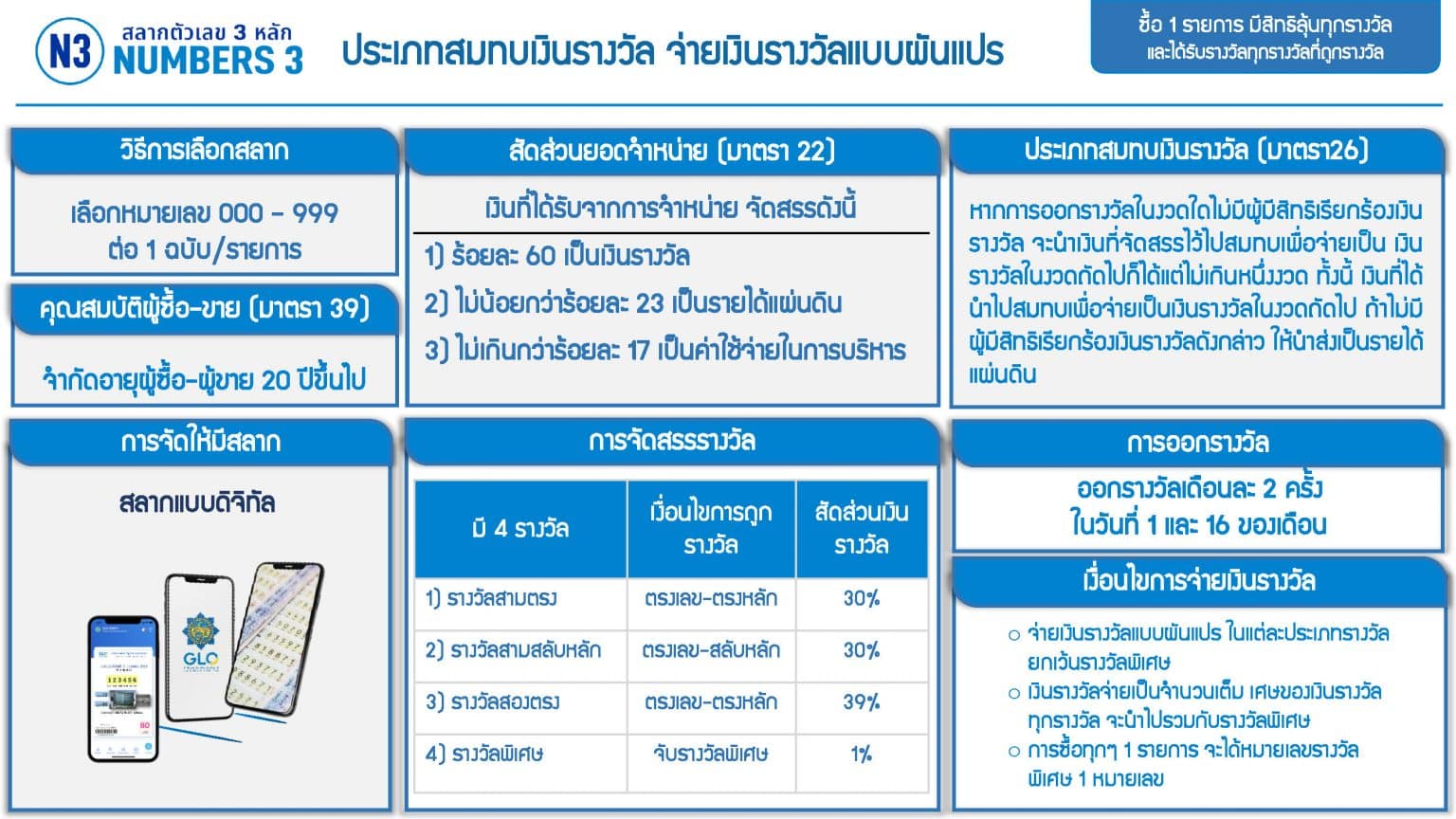 รู้จัก สลาก N3