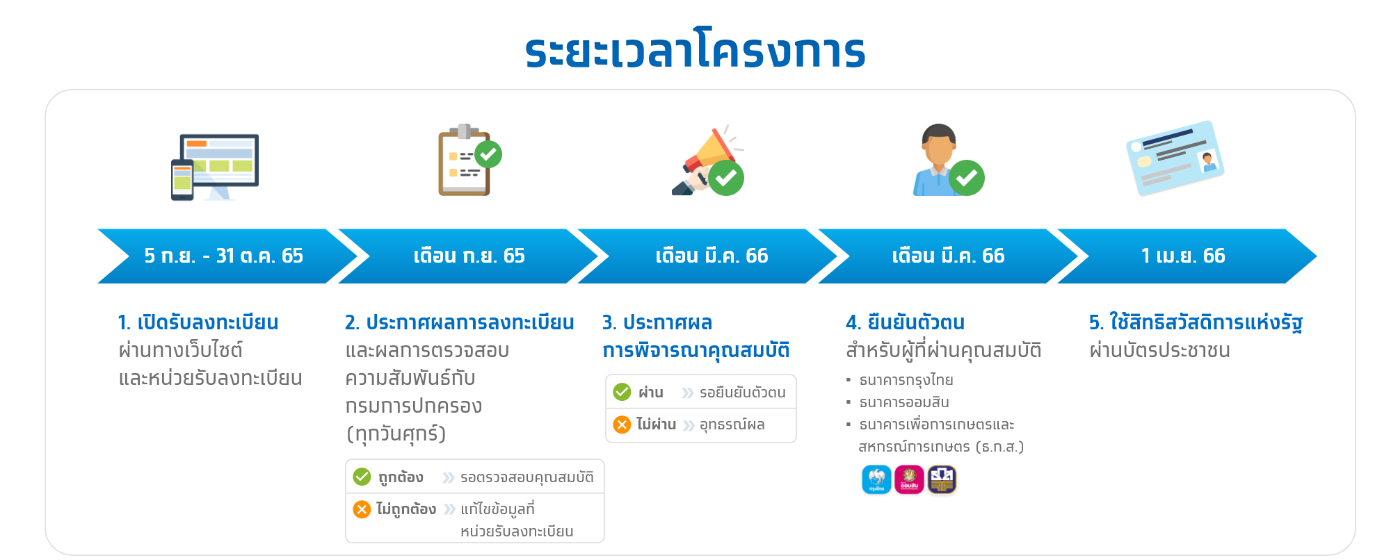 ไทม์ไลน์ใหม่ บัตรสวัสดิการแห่งรัฐ 2566 ระยะเวลาโครงการ