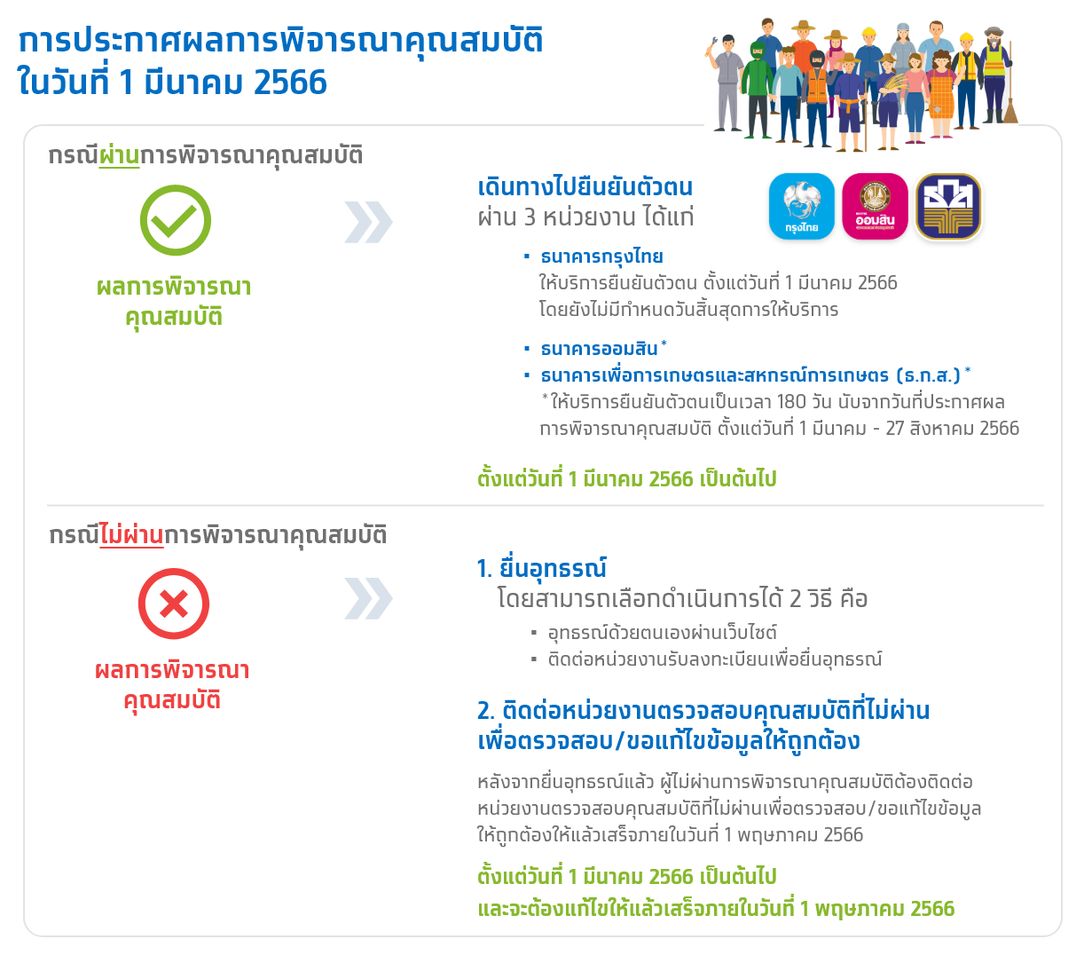ไทม์ไลน์ใหม่ บัตรสวัสดิการแห่งรัฐ 2566