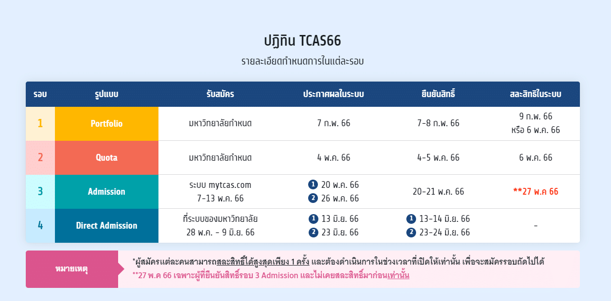 กำหนดการสอบ TCAS 2566 ปี 2023