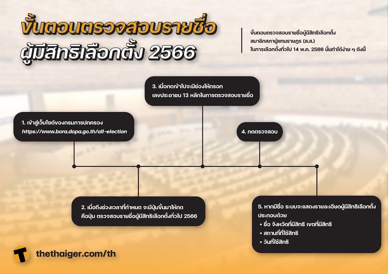 ขั้นตอนตรวจสอบรายชื่อผู้มีสิทธิเลือกตั้ง 2566