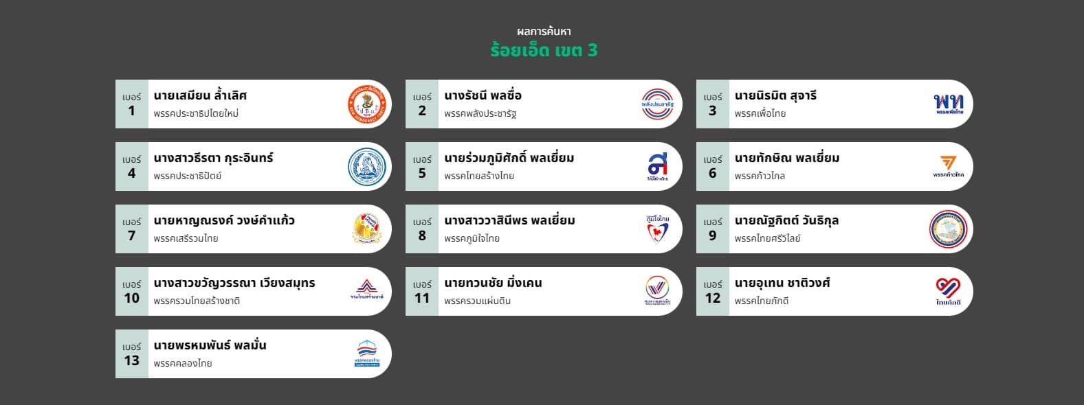 ผู้สมัครสมาชิกสภาผู้แทนราษฎร จังหวัดร้อยเอ็ด