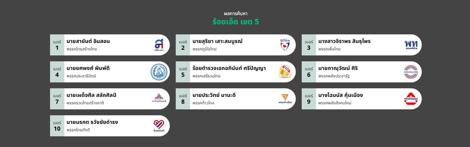 รวมรายชื่อ ส.ส. ร้อยเอ็ด
