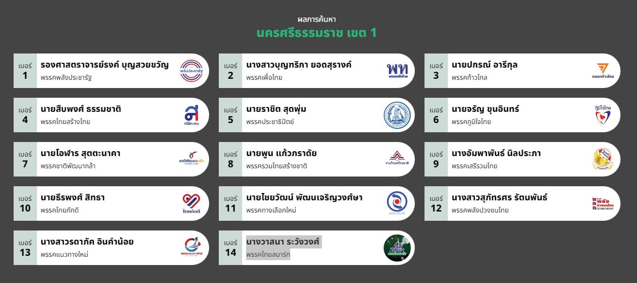 รายชื่อ ส.ส. นครศรีธรรมราช เขต 1