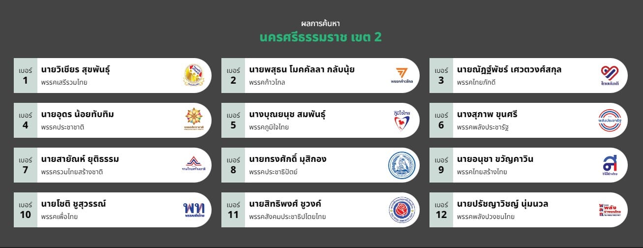 รายชื่อ ส.ส. นครศรีธรรมราช เขต 2