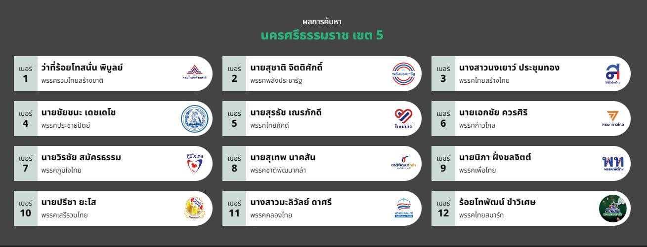 รายชื่อ ส.ส. นครศรีธรรมราช เขต 5