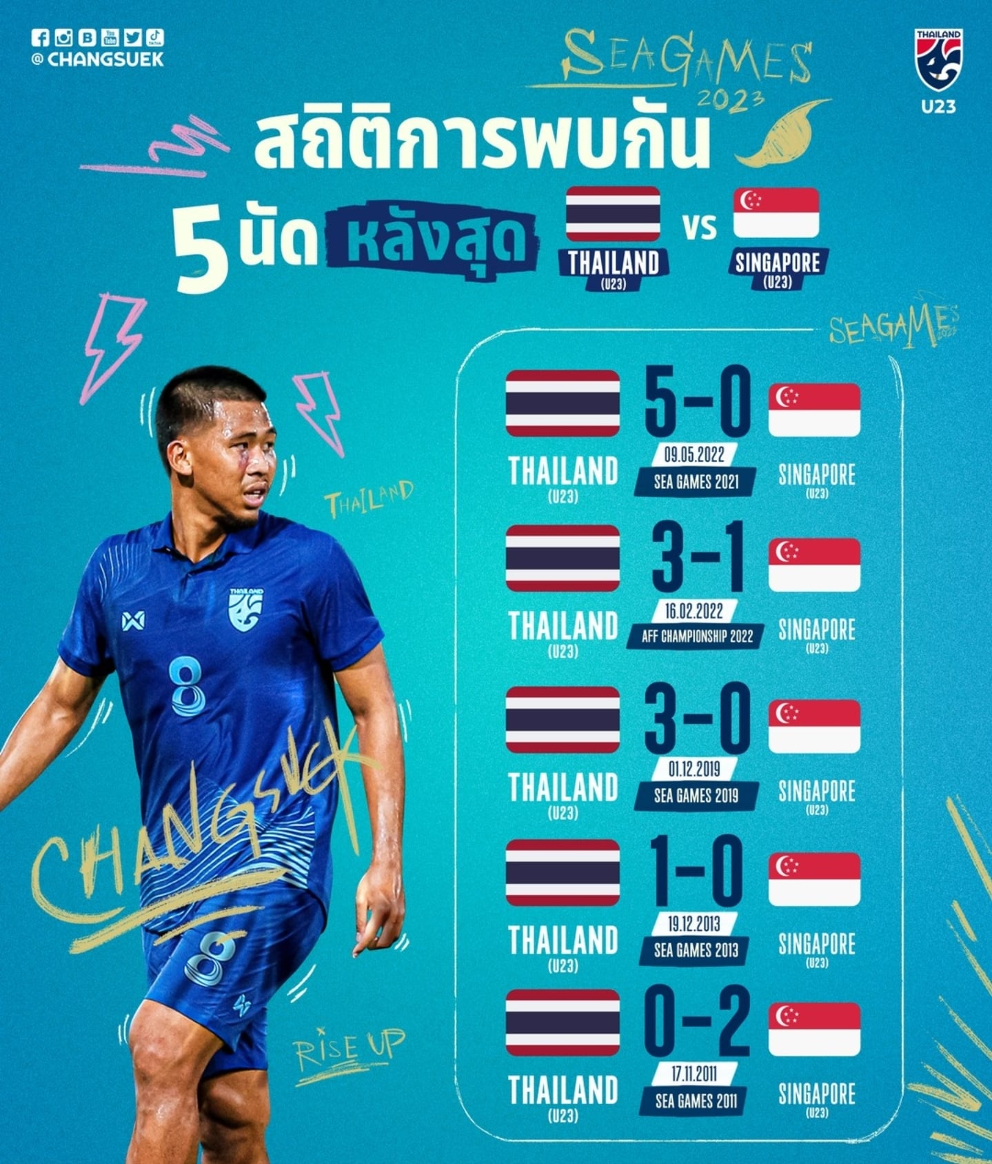 สถิติพบกัน 5 นัดหลังสุด ไทย สิงคโปร์