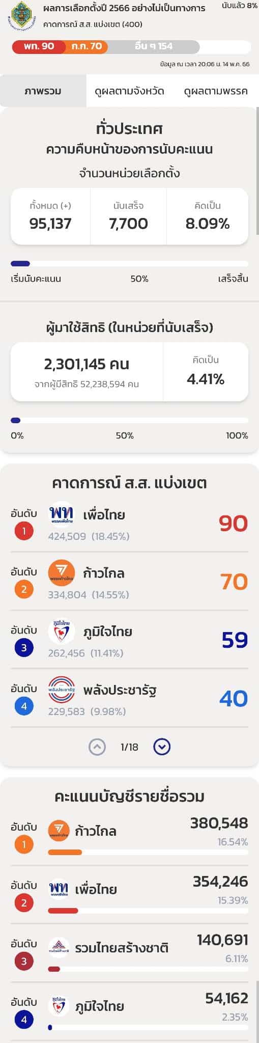 นับคะแนน ส.ส. 2566