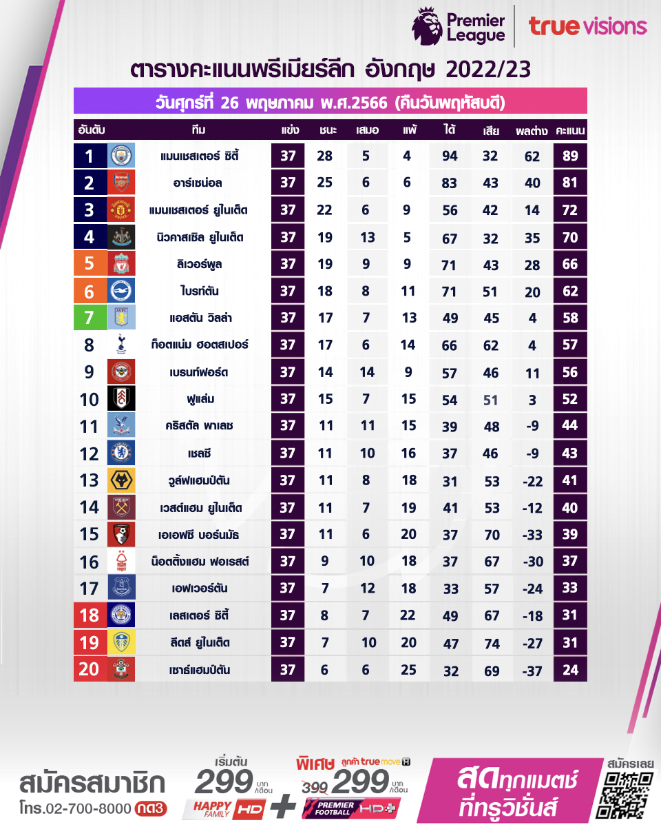 สรุปผลและตารางคะแนนพรีเมียร์ลีก 2022/23 ล่าสุด ผีแดงการันตีท็อปโฟร์