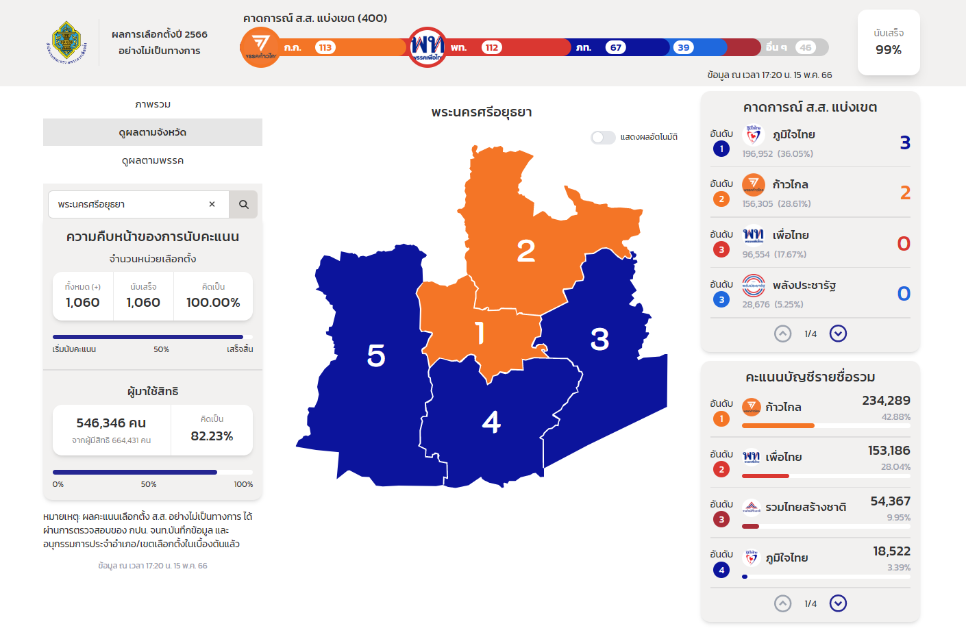 ผลนับคะแนนเลือกตั้ง 2566 พระนครศรีอยุธยา