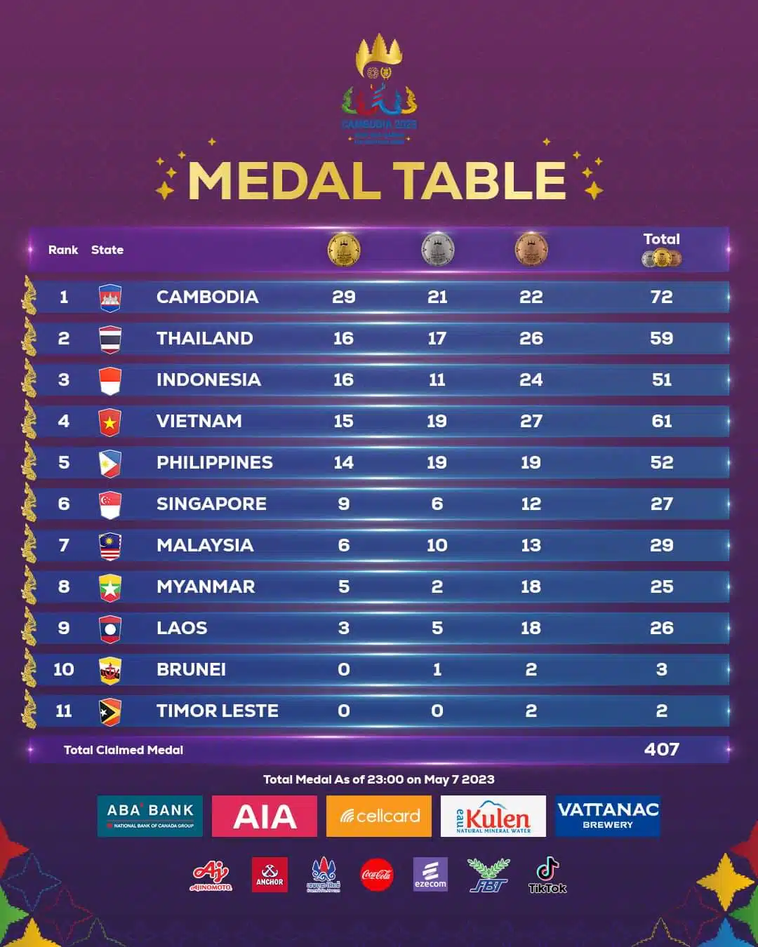 สรุปเหรียญซีเกมส์ 2023 วันนี้ 8 พ.ค. ทีมชาติไทยได้กี่เหรียญแล้ว | Thaiger  ข่าวไทย