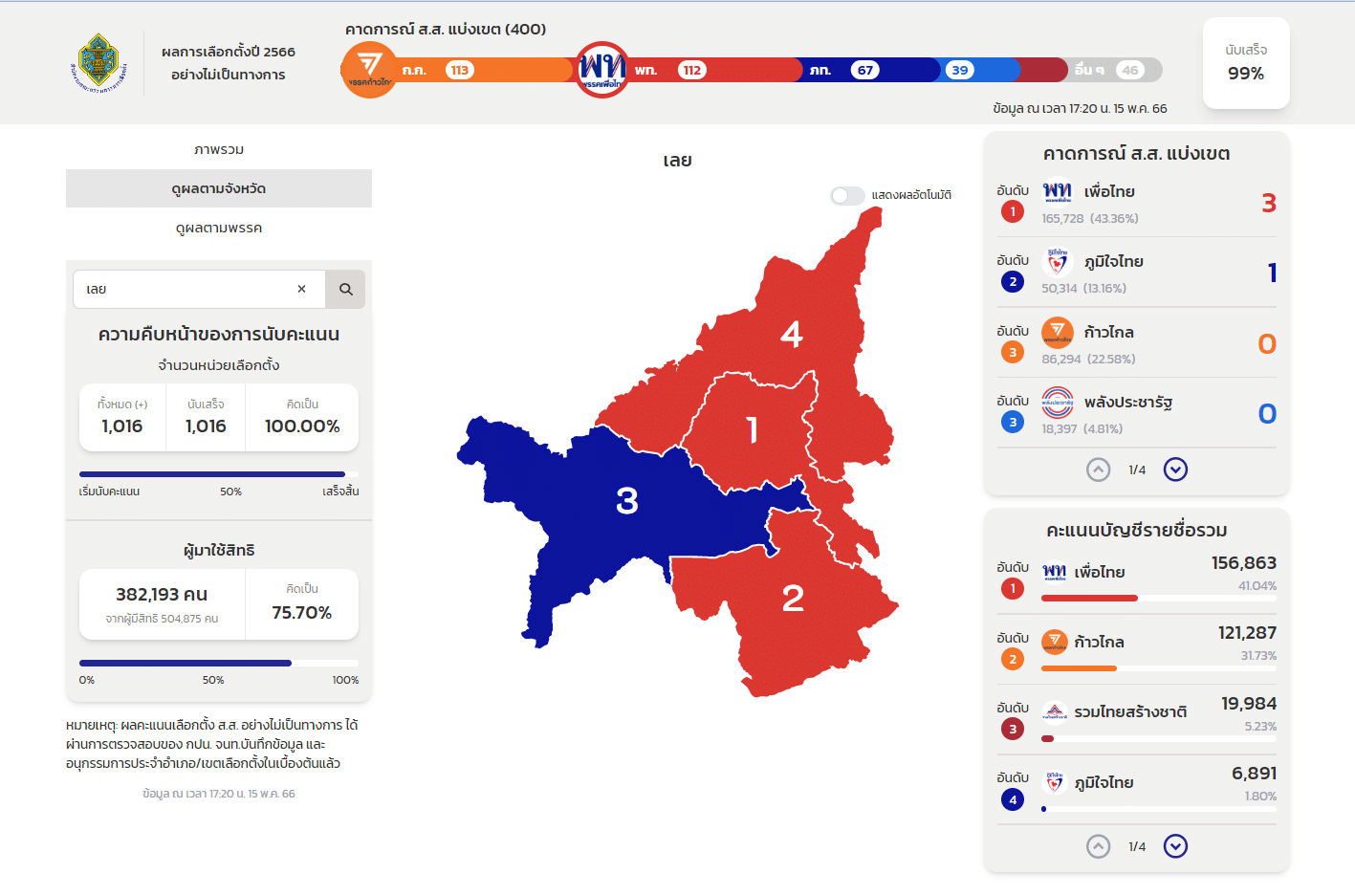 ผลนับคะแนนเลือกตั้ง 2566 เลย