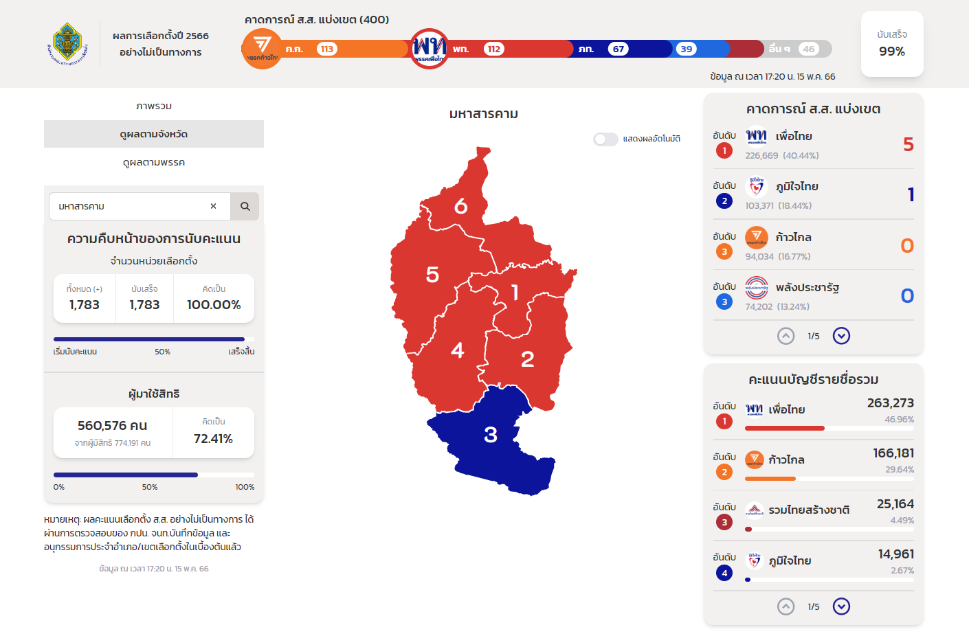 ผลนับคะแนนเลือกตั้ง 2566 มหาสารคาม