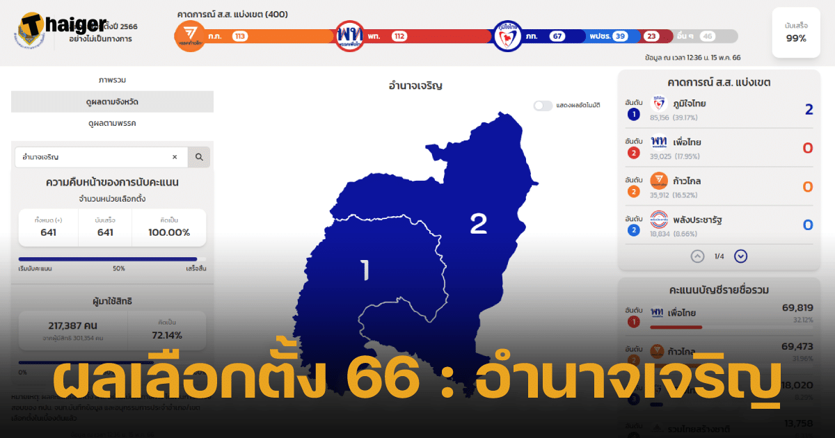Nonofficial election result 66 Amnat Charoen