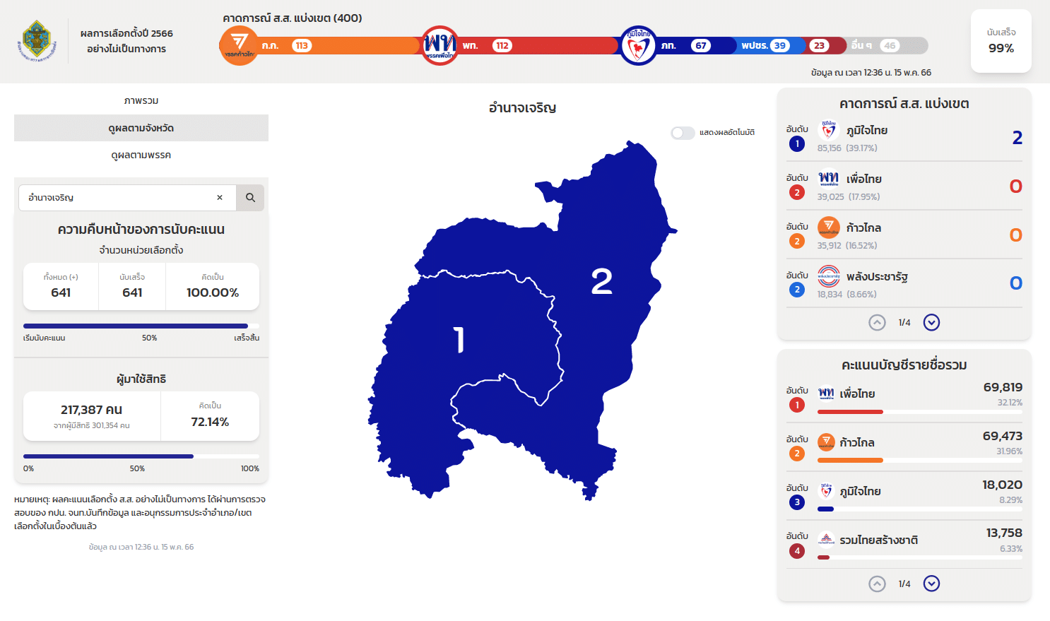 Non official election result 66 Amnat Charoen