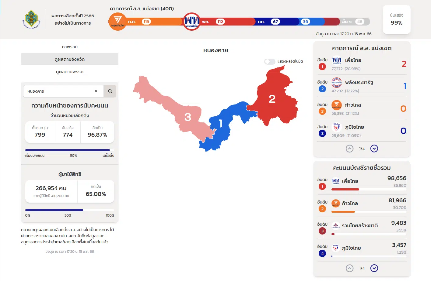 ผลนับคะแนนเลือกตั้ง 2566 หนองคาย
