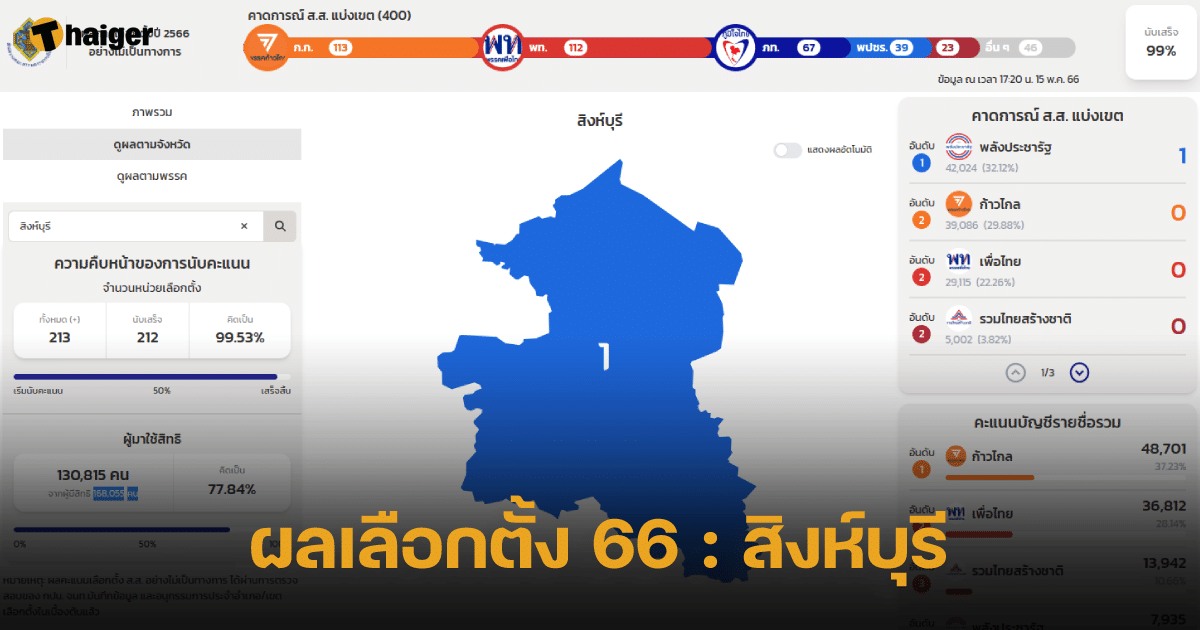 Nonofficial election 66 result สิงห์บุรี