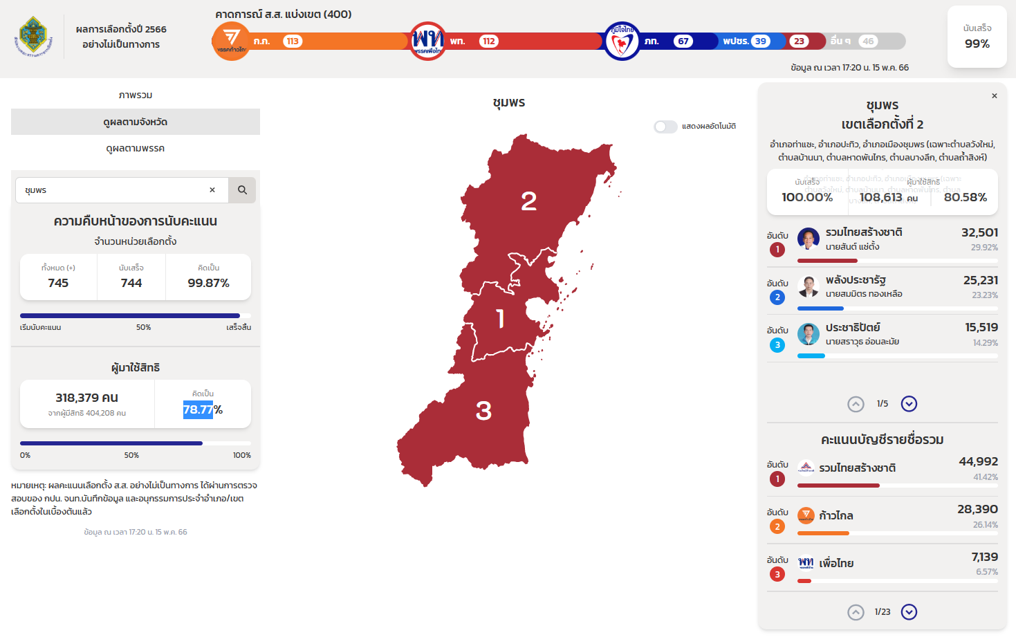 Nonofficial election result ชุมพร