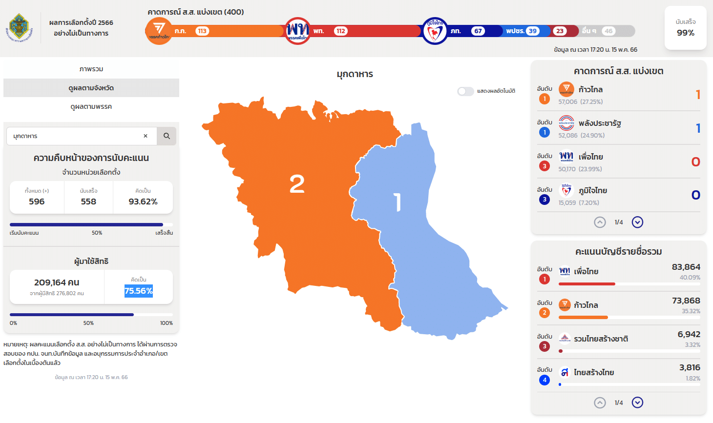 Nonofficial election result มุกดาหาร