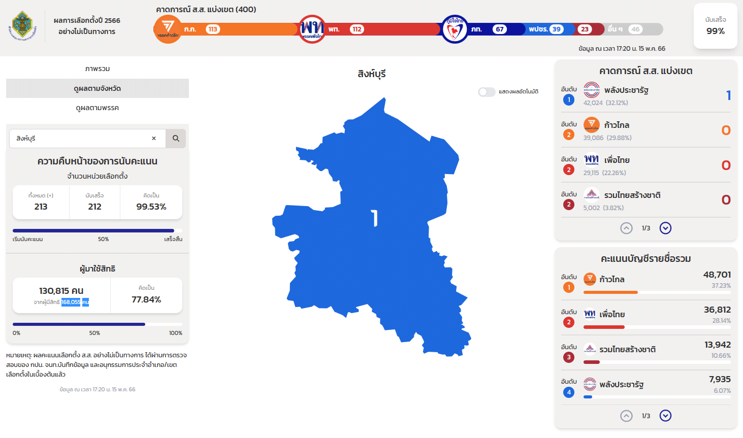 Nonofficial election 66 result สิงห์บุรี