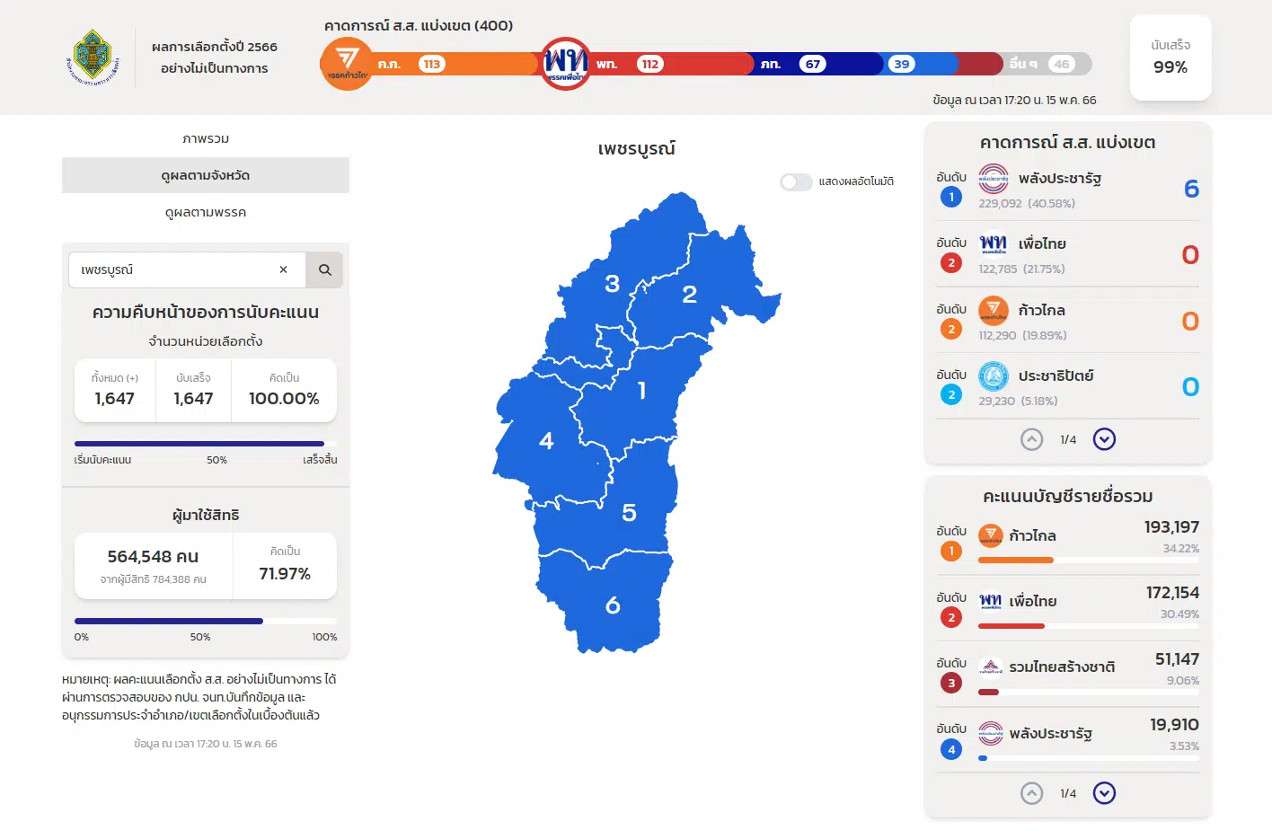 ผลนับคะแนนเลือกตั้ง 2566 เพชรบูรณ์