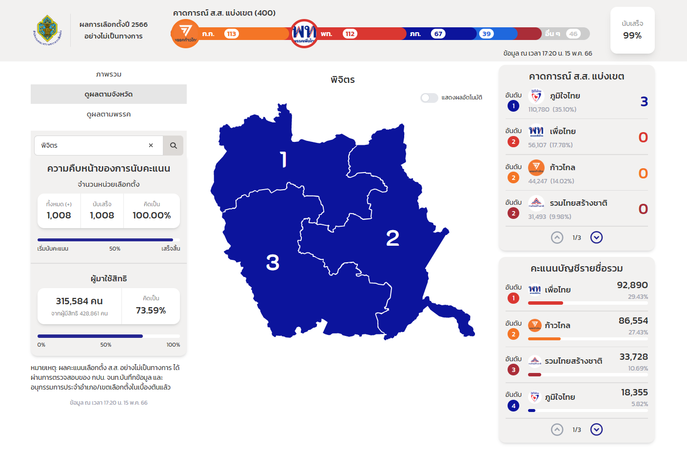 ผลนับคะแนนเลือกตั้ง 2566 พิจิตร