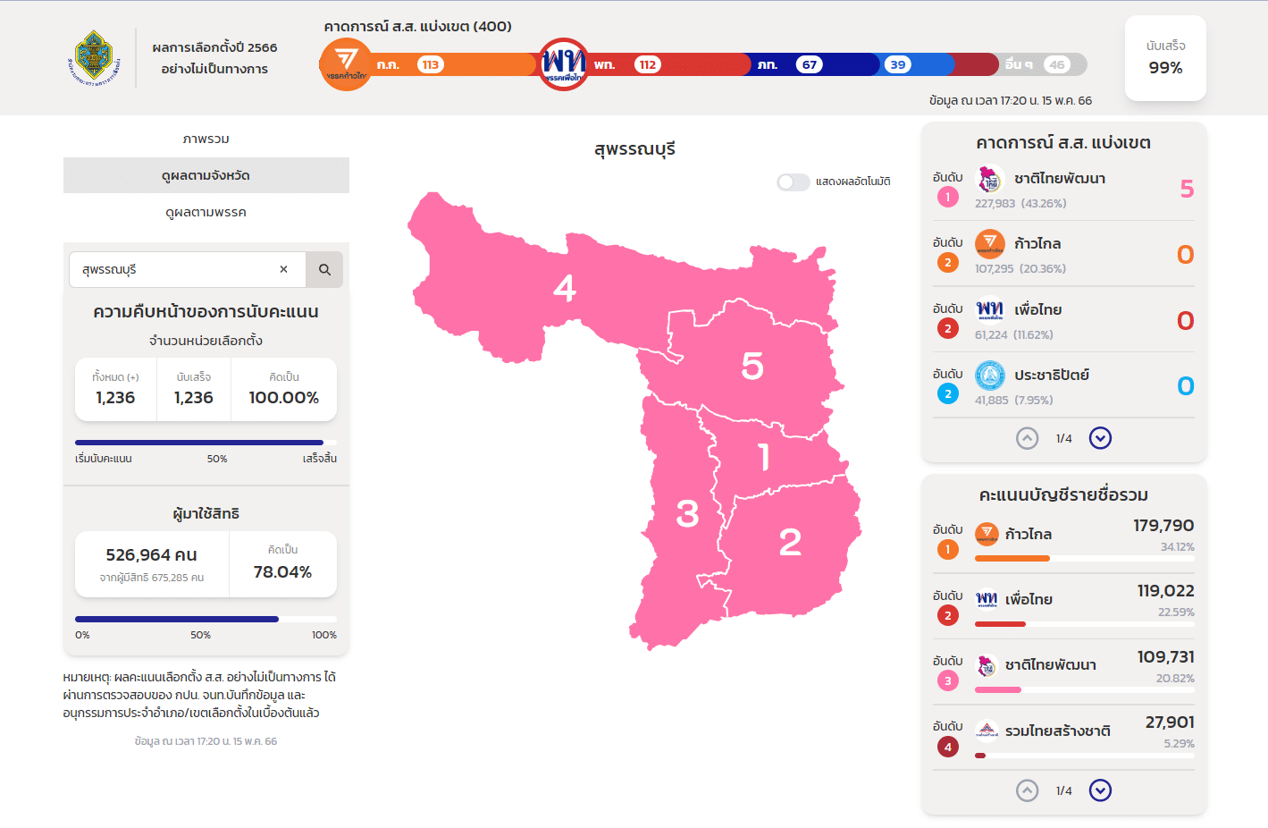 ผลนับคะแนนเลือกตั้ง 2566 สุพรรณบุรี