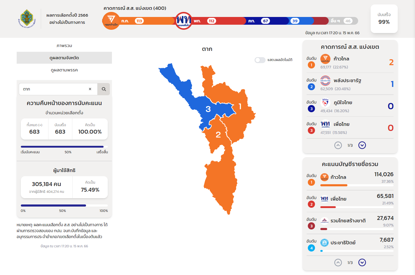 ผลนับคะแนนเลือกตั้ง 2566 ตาก