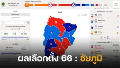ผลนับคะแนนเลือกตั้ง 2566 ชัยภูมิ