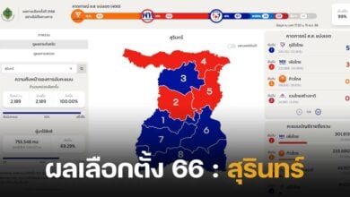 ผลนับคะแนนเลือกตั้ง 2566 สุรินทร์
