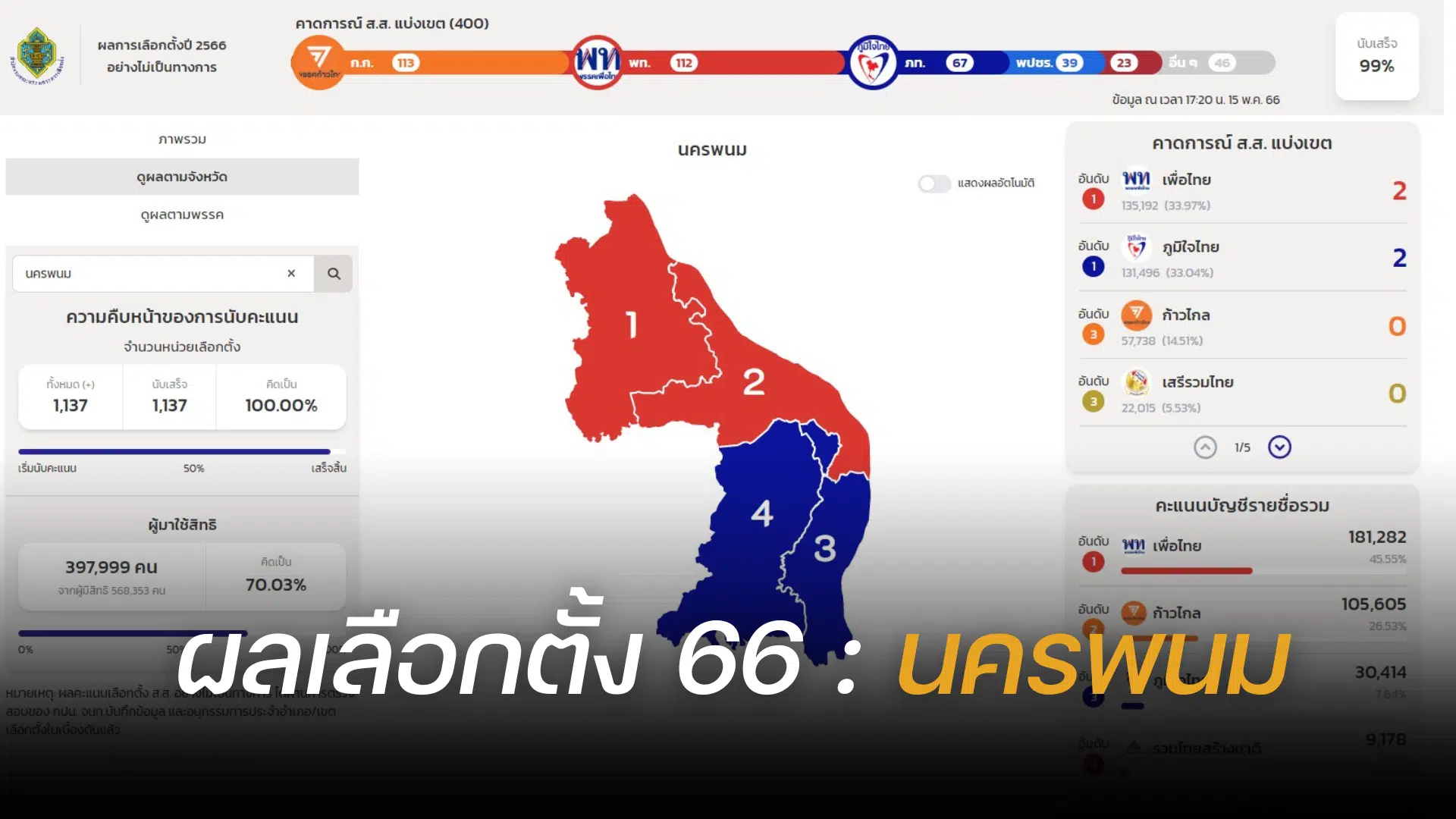 Thailand election 2566 Nakhon Phanom