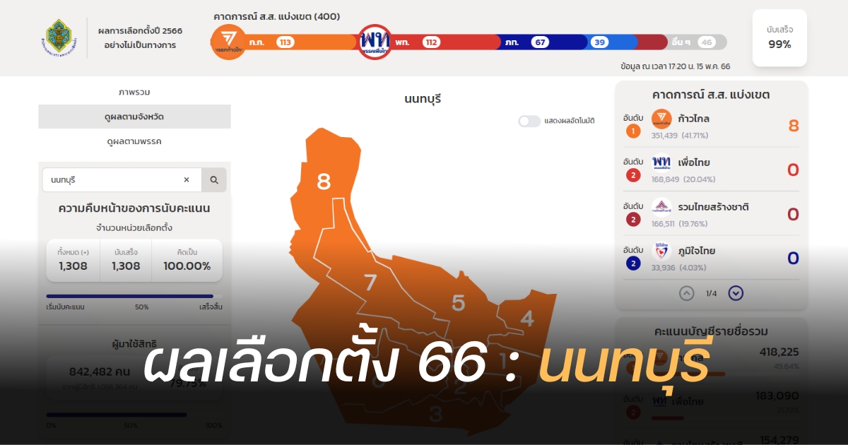 ผลนับคะแนนเลือกตั้ง 2566 นนทบุรี
