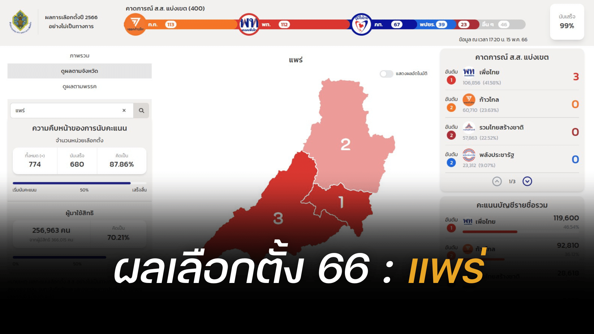 Thailand election 2566 Phrae