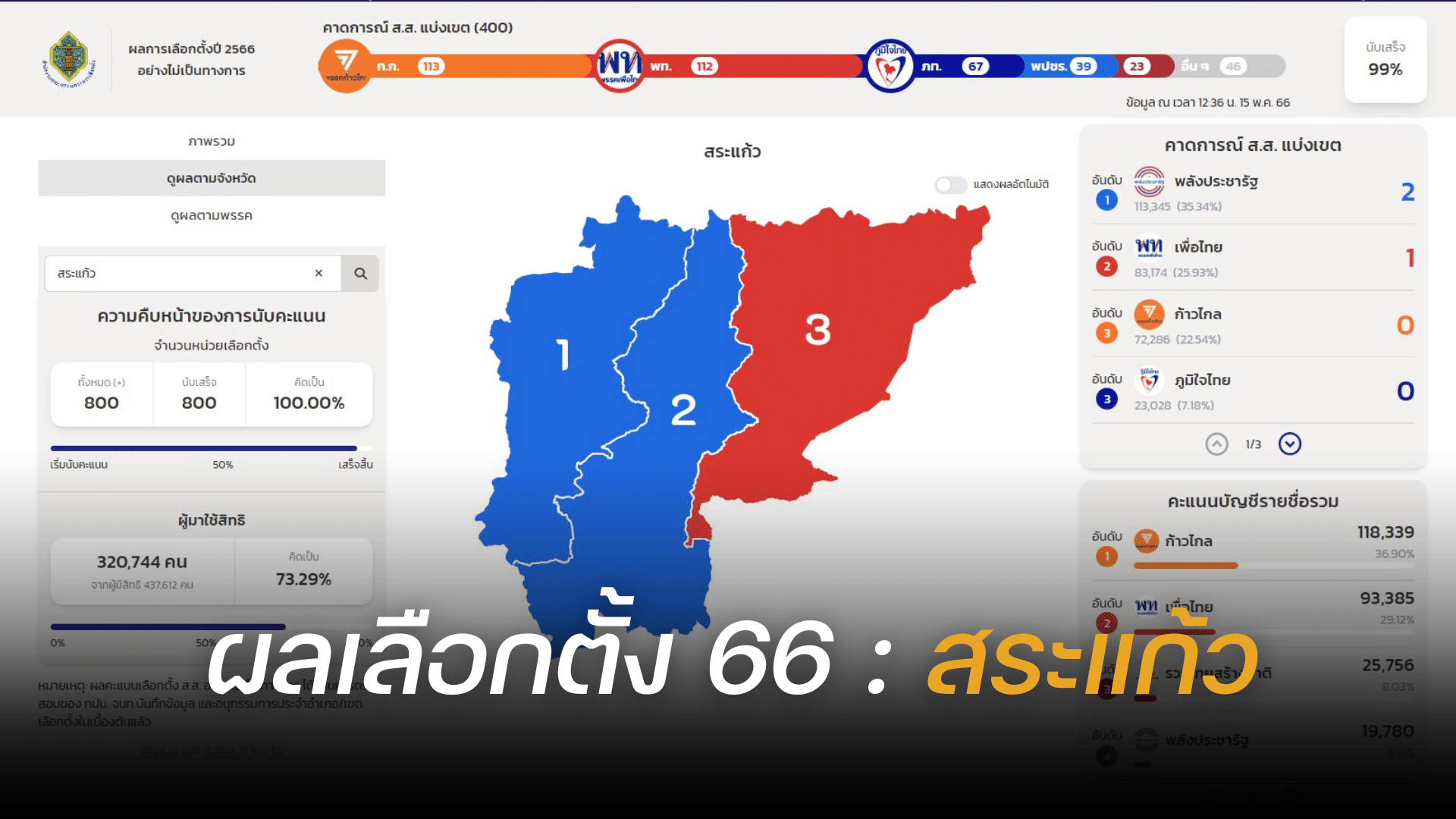 Thailand election 2566 Sa Kaeo