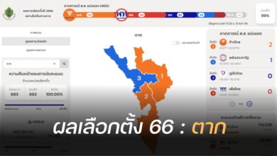 ผลนับคะแนนเลือกตั้ง 2566 ตาก