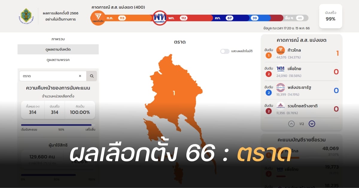 ผลนับคะแนนเลือกตั้ง 2566 ตราด