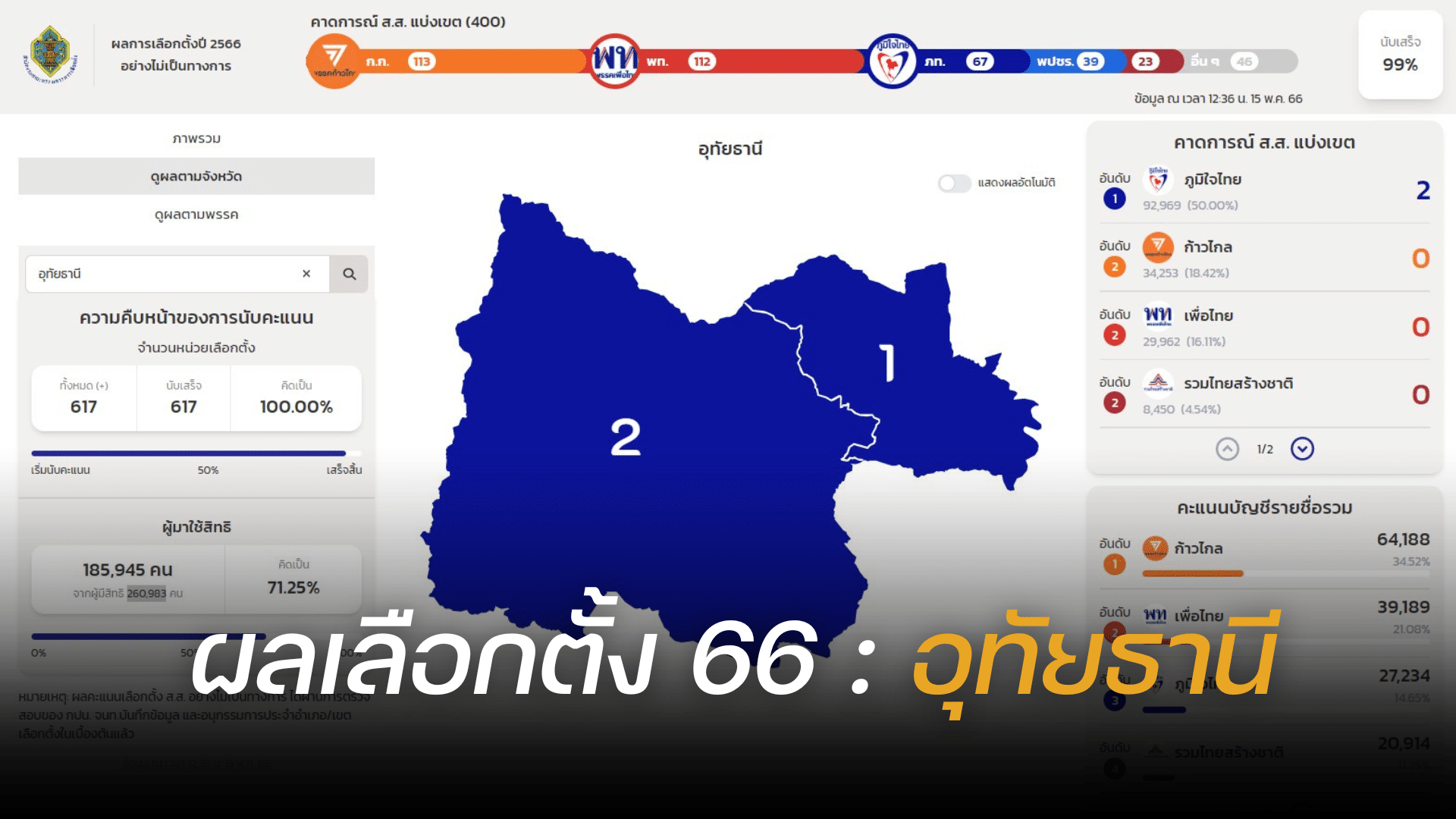 Thailand election 2566 Uthai Thani