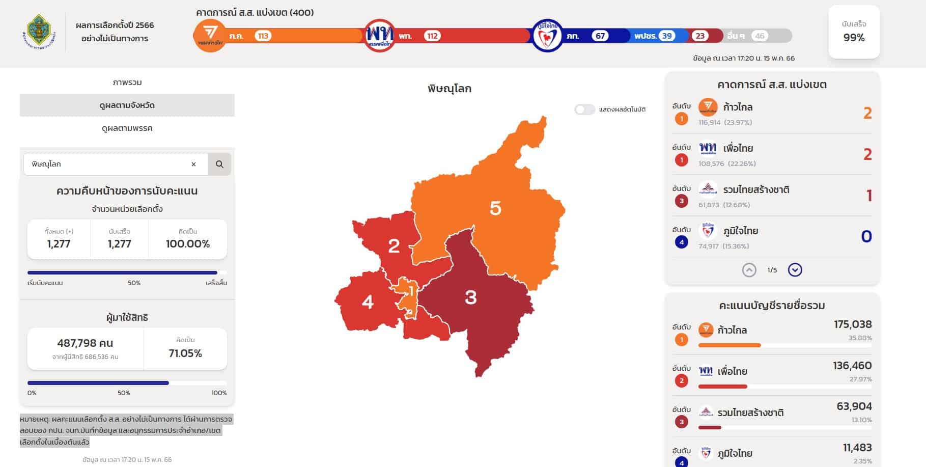 Thailand election results 2566 in phitsanulok province 2023