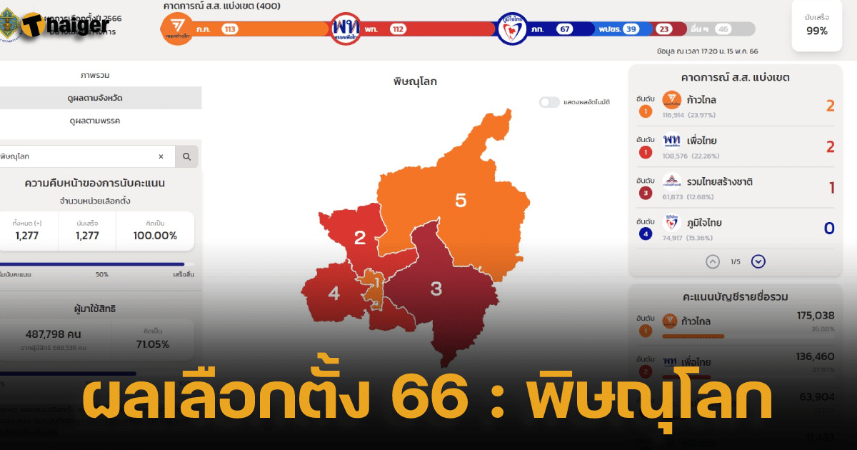 Thailand election results 2566 in phitsanulok province