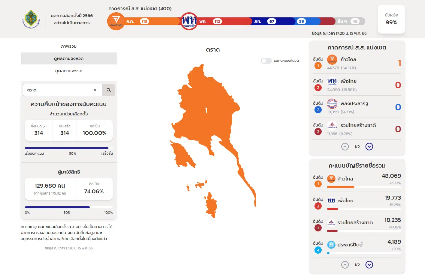 ผลนับคะแนนเลือกตั้ง 2566 ตราด