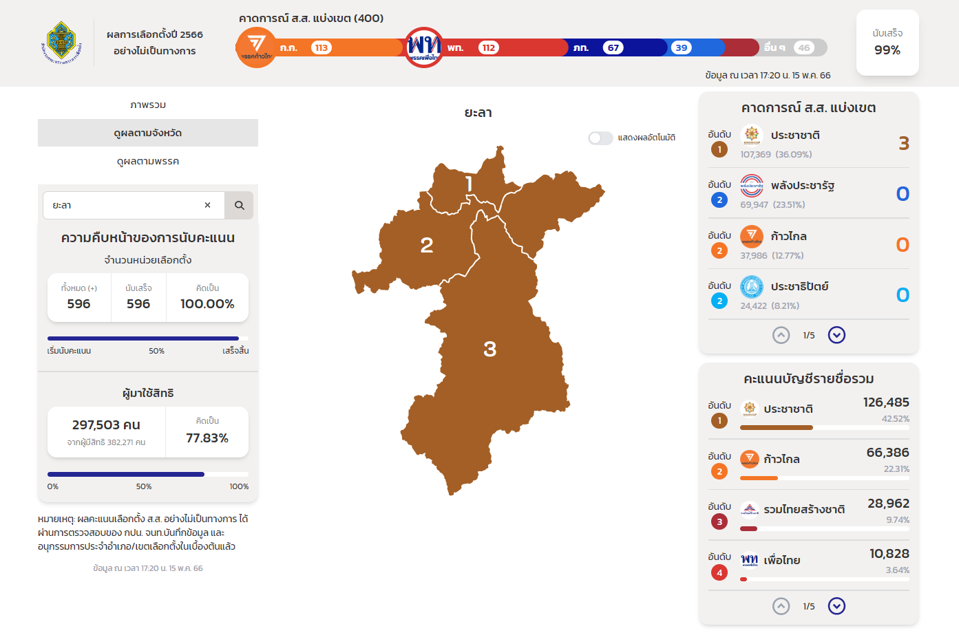 ผลนับคะแนนเลือกตั้ง 2566 ยะลา