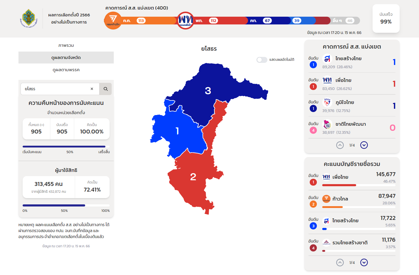 ผลนับคะแนนเลือกตั้ง 2566 ยโสธร
