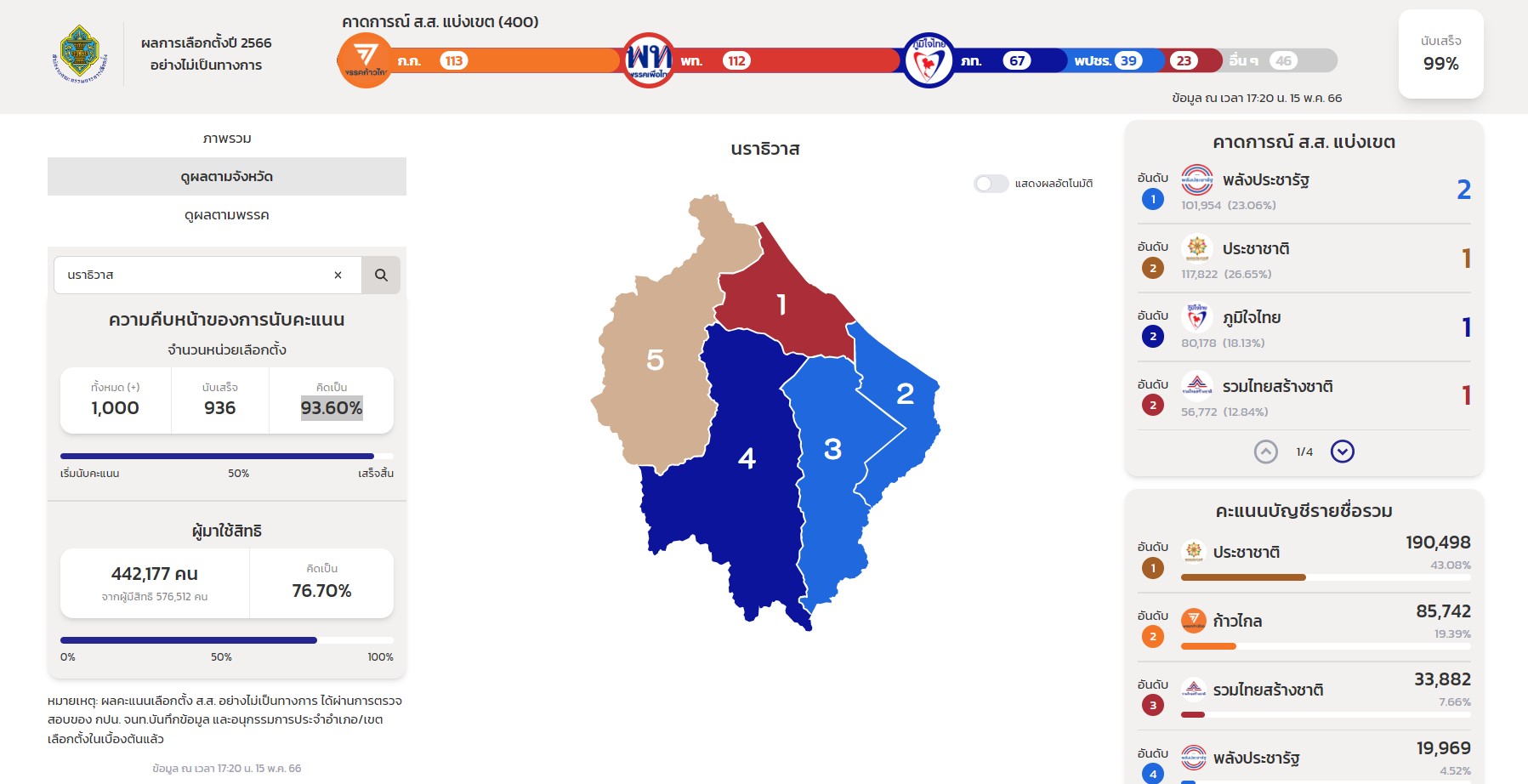 narathiwat Thai election 2566 result