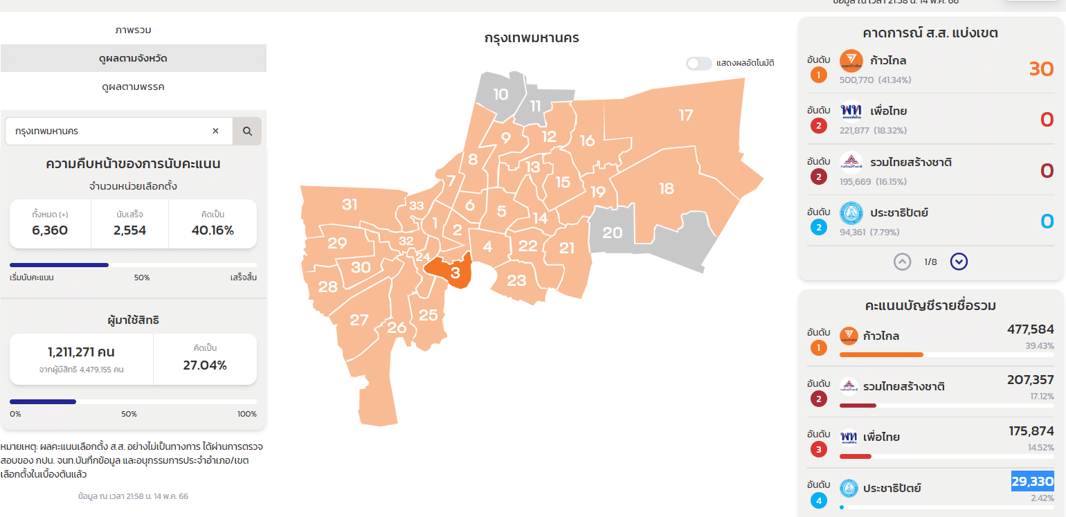 เช็กคะแนน ส.ส. กรุงเทพ