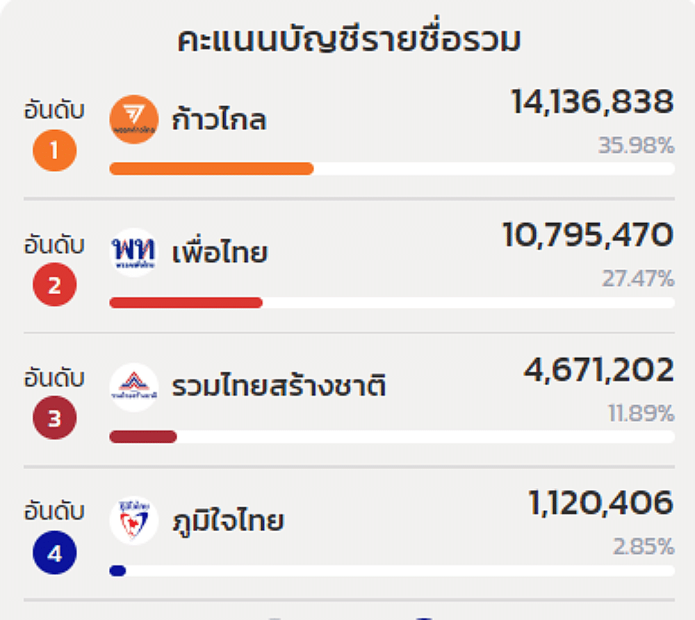 คะแนนบัญชีรายชื่อรวม 2566