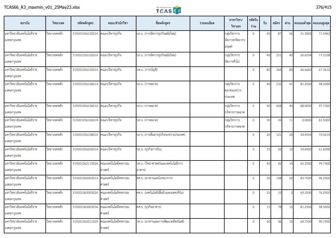 คะแนนสอบ ต่ำสุด สูงสุด Tcas66 ตาราง