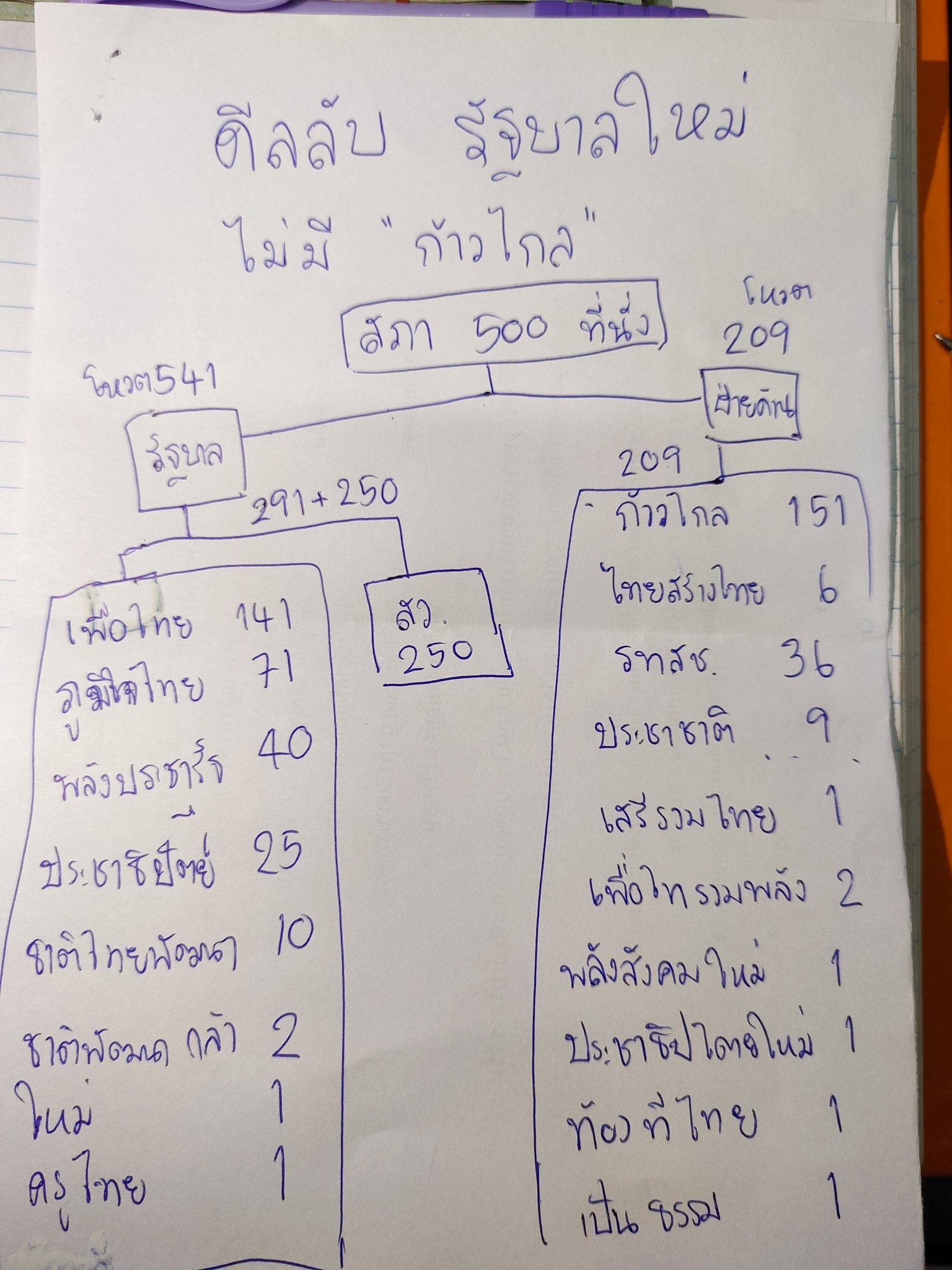 ชูวิทย์ ดีลลับตั้งรัฐบาล