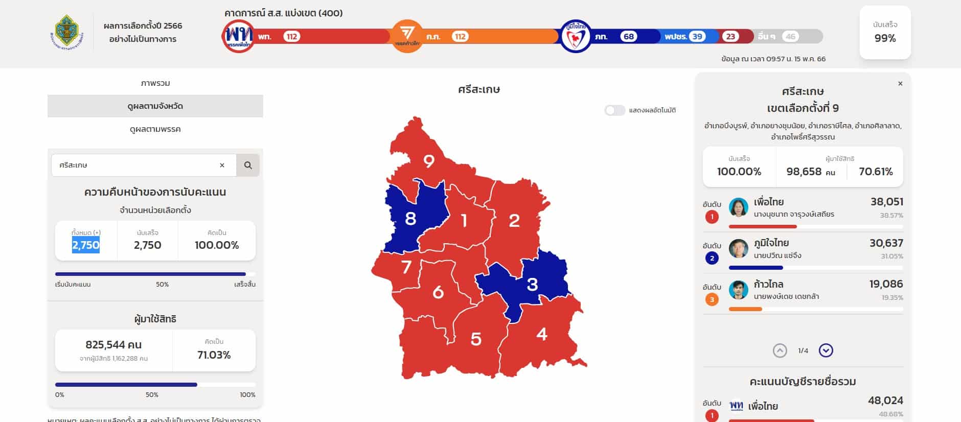 นับคะแนนบัตรเลือกตั้ง ส.ส. ศรีสะเกษ 9 เขต 2566