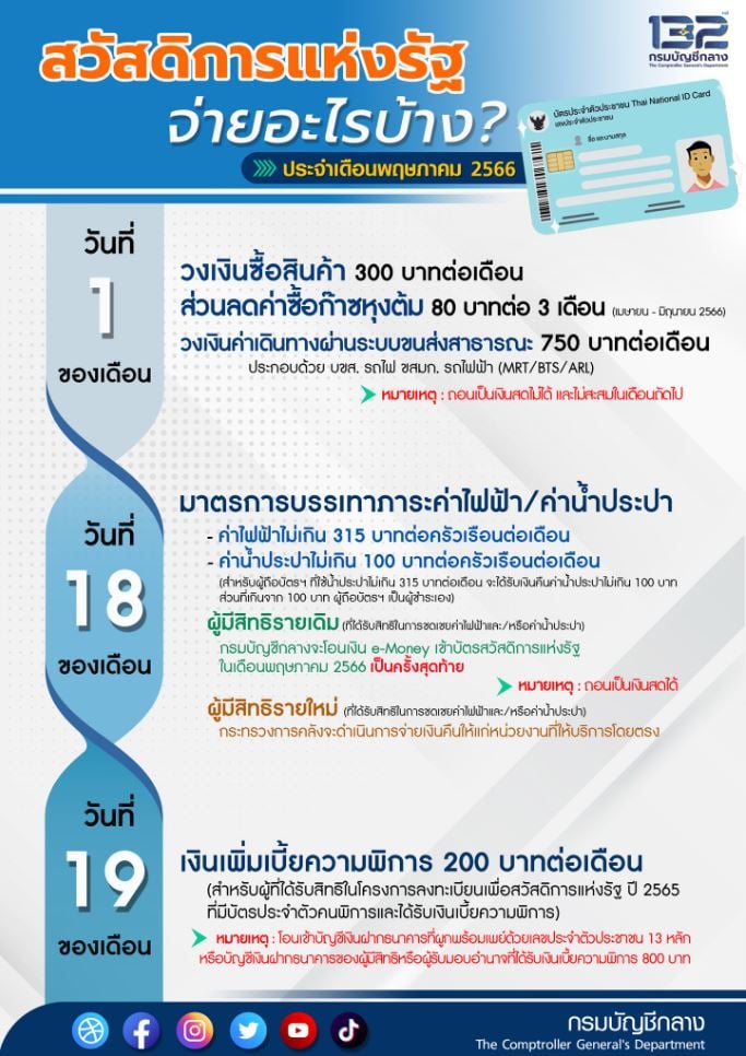 บัตรคนจน กรมบัญชีกลาง